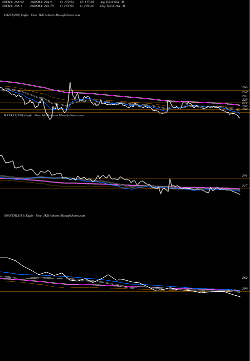 Trend of Ikio Lighting IKIO TrendLines Ikio Lighting Limited IKIO share NSE Stock Exchange 