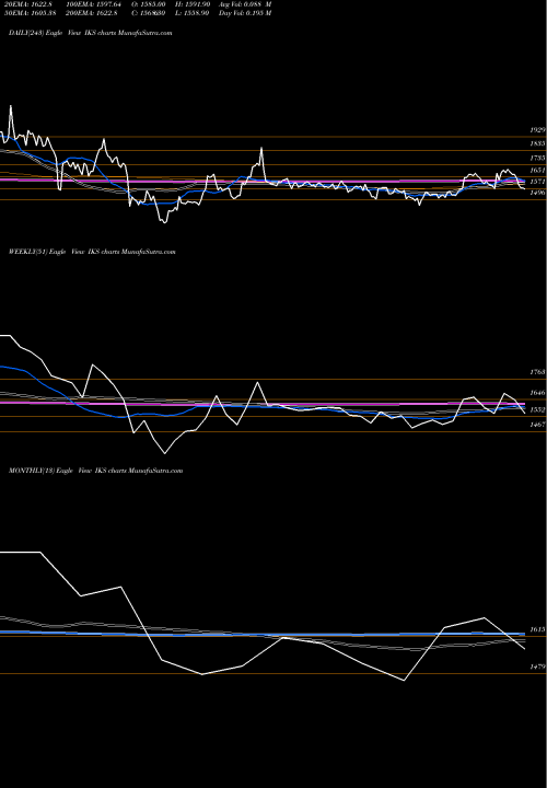 Trend of Inventurus Knowledge IKS TrendLines Inventurus Knowledge So L IKS share NSE Stock Exchange 
