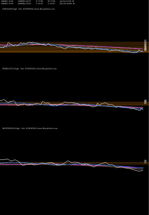 Trend of Il Fs ILNFSENGG TrendLines IL&FS Engineering And Construction Company Limited ILNFSENGG share NSE Stock Exchange 