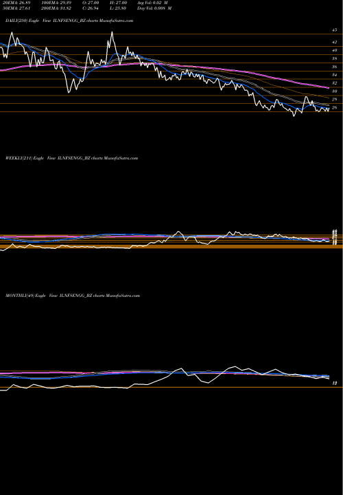 Trend of Il Fs ILNFSENGG_BZ TrendLines Il&fs Eng And Cons Co Ltd ILNFSENGG_BZ share NSE Stock Exchange 