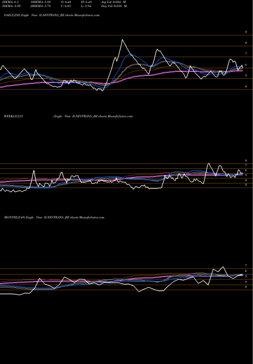 Trend of Il Fs ILNFSTRANS_BZ TrendLines Il&fs Trans Net Ltd ILNFSTRANS_BZ share NSE Stock Exchange 