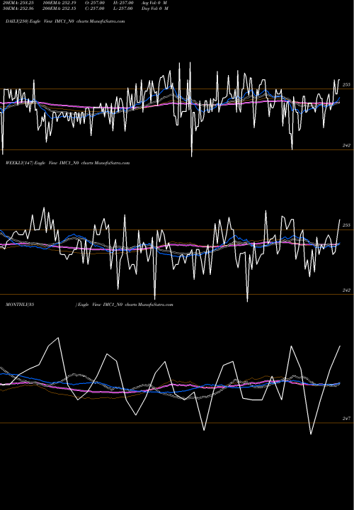Trend of Sec Re IMC1_N0 TrendLines Sec Re Ncgb 8.25% Strpp A IMC1_N0 share NSE Stock Exchange 