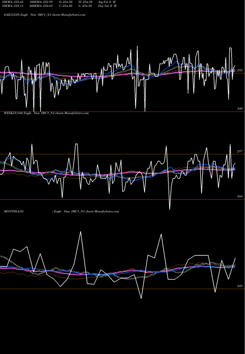 Trend of Sec Re IMC1_N1 TrendLines Sec Re Ncgb 8.25% Strpp B IMC1_N1 share NSE Stock Exchange 