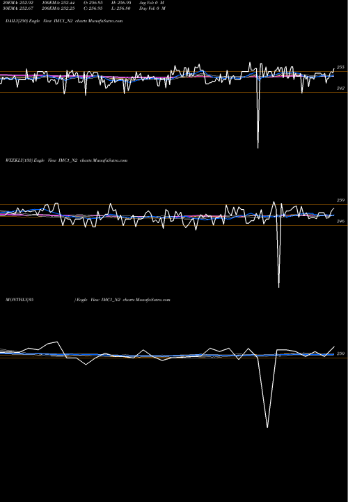 Trend of Sec Re IMC1_N2 TrendLines Sec Re Ncgb 8.25% Strpp C IMC1_N2 share NSE Stock Exchange 