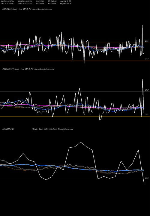 Trend of Sec Re IMC1_N3 TrendLines Sec Re Ncgb 8.25% Strpp D IMC1_N3 share NSE Stock Exchange 