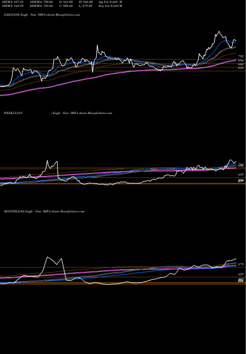 Trend of Indian Metals IMFA TrendLines Indian Metals & Ferro Alloys Limited IMFA share NSE Stock Exchange 