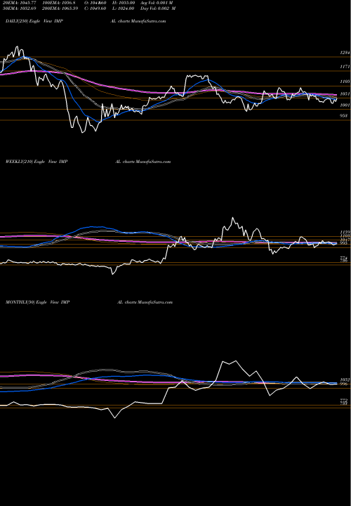 Trend of India Motor IMPAL TrendLines India Motor Parts And Accessories Limited IMPAL share NSE Stock Exchange 