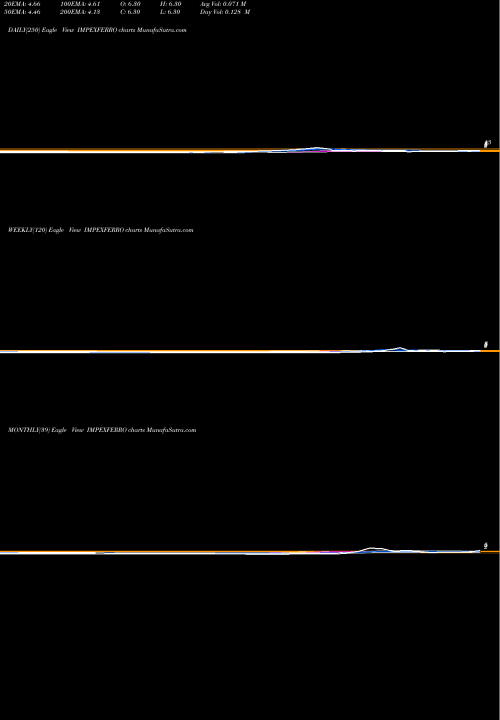 Trend of Impex Ferro IMPEXFERRO TrendLines Impex Ferro Tech Limited IMPEXFERRO share NSE Stock Exchange 