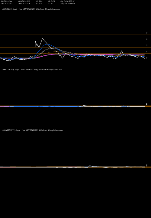 Trend of Impex Ferro IMPEXFERRO_BE TrendLines Impex Ferro Tech Limited IMPEXFERRO_BE share NSE Stock Exchange 