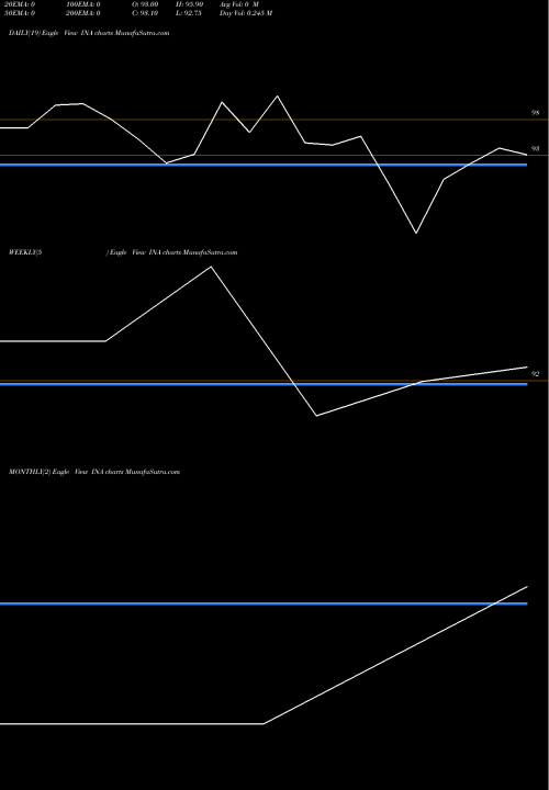Trend of Insolation Energy INA TrendLines Insolation Energy Limited INA share NSE Stock Exchange 