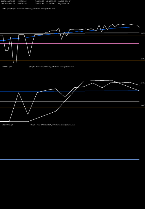 Trend of Sec Re INCREDFIN_N1 TrendLines Sec Re Ncd 0% Sr.i INCREDFIN_N1 share NSE Stock Exchange 