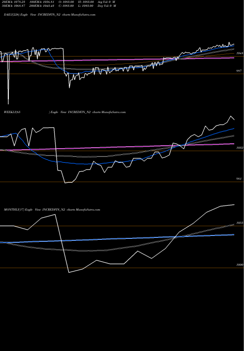 Trend of Sec Re INCREDFIN_N2 TrendLines Sec Re Ncd 9.25% Sr.ii INCREDFIN_N2 share NSE Stock Exchange 