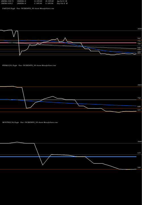 Trend of Sec Re INCREDFIN_N3 TrendLines Sec Re Ncd 9.13% Sr.iii INCREDFIN_N3 share NSE Stock Exchange 