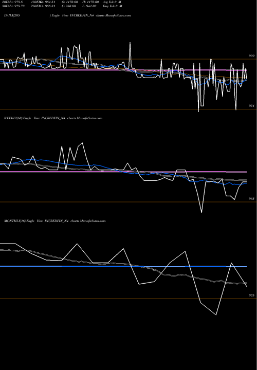 Trend of Sec Re INCREDFIN_N4 TrendLines Sec Re Ncd 9.45% Sr.i INCREDFIN_N4 share NSE Stock Exchange 