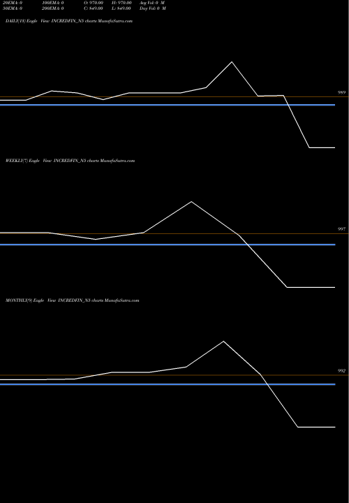 Trend of Sec Re INCREDFIN_N5 TrendLines Sec Re Ncd 9.80% Sr.ii INCREDFIN_N5 share NSE Stock Exchange 