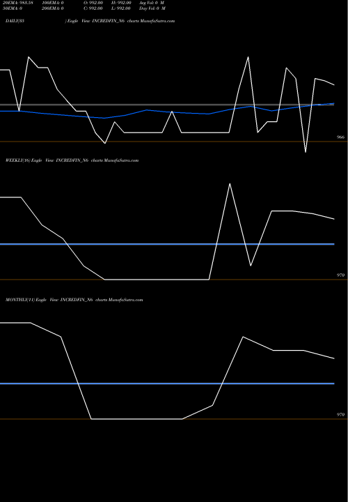 Trend of Sec Re INCREDFIN_N6 TrendLines Sec Re Ncd 9.65% Sr.iii INCREDFIN_N6 share NSE Stock Exchange 