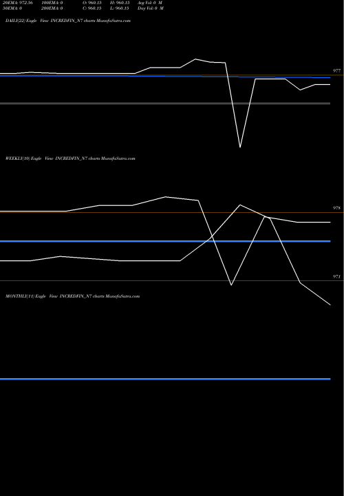 Trend of Sec Re INCREDFIN_N7 TrendLines Sec Re Ncd 10% Sr.iv INCREDFIN_N7 share NSE Stock Exchange 