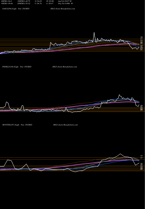 Trend of Incredible Industries INCREDIBLE TrendLines Incredible Industries Ltd INCREDIBLE share NSE Stock Exchange 