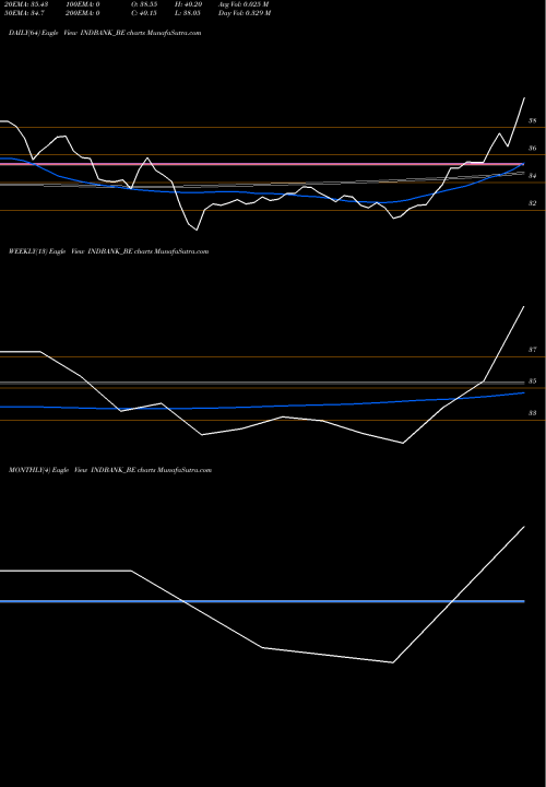 Trend of Indbank Merch INDBANK_BE TrendLines Indbank Merch Bank INDBANK_BE share NSE Stock Exchange 