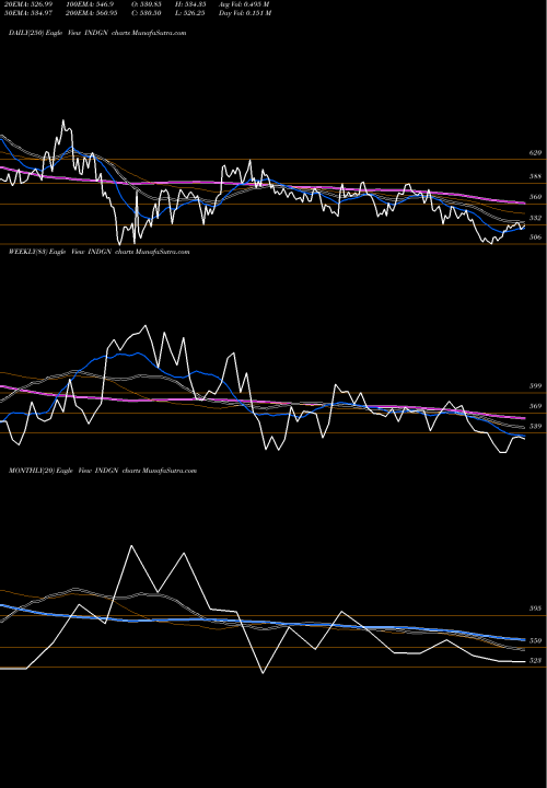 Trend of Indegene INDGN TrendLines Indegene Limited INDGN share NSE Stock Exchange 