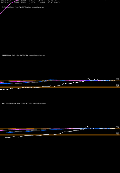 Trend of Indian Hotels INDHOTEL TrendLines The Indian Hotels Company Limited INDHOTEL share NSE Stock Exchange 