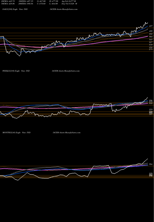 Trend of India Cements INDIACEM TrendLines The India Cements Limited INDIACEM share NSE Stock Exchange 