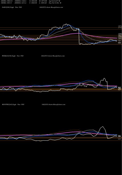 Trend of India Glycols INDIAGLYCO TrendLines India Glycols Limited INDIAGLYCO share NSE Stock Exchange 