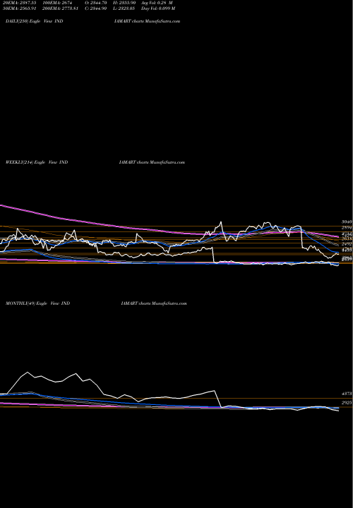 Trend of Indiamart Intermesh INDIAMART TrendLines Indiamart Intermesh Ltd INDIAMART share NSE Stock Exchange 