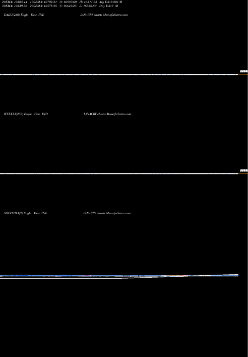 Trend of Indian Acrylics INDIANACRY TrendLines Indian Acrylics INDIANACRY share NSE Stock Exchange 