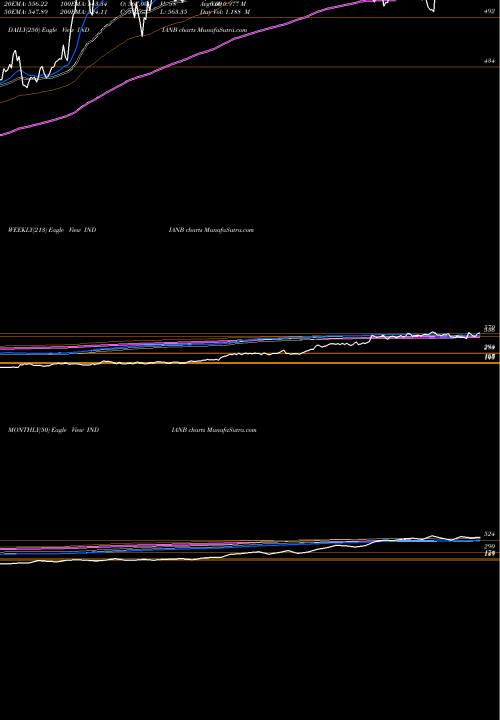 Trend of Indian Bank INDIANB TrendLines Indian Bank INDIANB share NSE Stock Exchange 