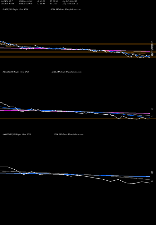 Trend of Indifra INDIFRA_SM TrendLines Indifra Limited INDIFRA_SM share NSE Stock Exchange 
