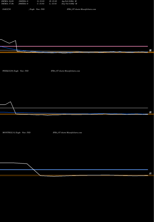Trend of Indifra INDIFRA_ST TrendLines Indifra Limited INDIFRA_ST share NSE Stock Exchange 
