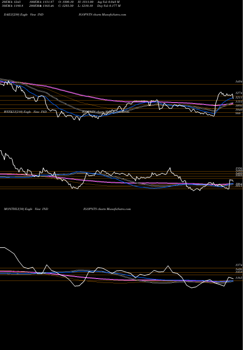 Trend of Indigo Paints INDIGOPNTS TrendLines Indigo Paints Limited INDIGOPNTS share NSE Stock Exchange 