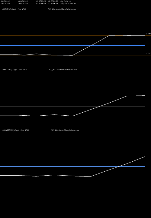 Trend of Interglobe Aviation INDIGO_BL TrendLines Interglobe Aviation Ltd INDIGO_BL share NSE Stock Exchange 