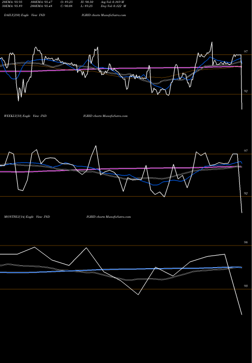 Trend of India Grid INDIGRID TrendLines India Grid Trust INDIGRID share NSE Stock Exchange 