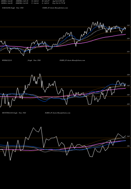 Trend of India Grid INDIGRID_IV TrendLines India Grid Trust INDIGRID_IV share NSE Stock Exchange 