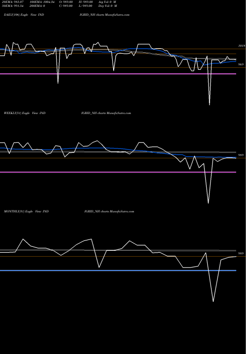 Trend of Sec Re INDIGRID_NH TrendLines Sec Re Ncd 7.69% Sr.iv INDIGRID_NH share NSE Stock Exchange 