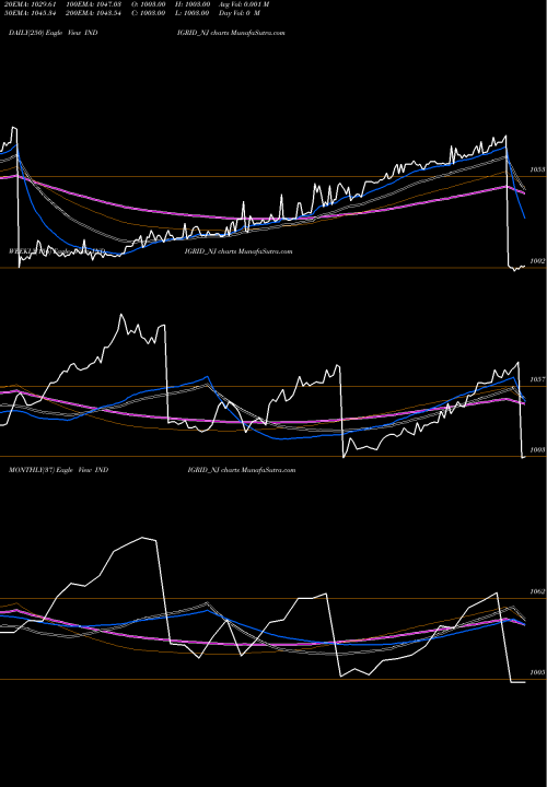 Trend of Sec Re INDIGRID_NJ TrendLines Sec Re Ncd 8.20% Sr.v INDIGRID_NJ share NSE Stock Exchange 