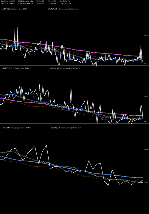 Trend of Sec Re INDIGRID_NL TrendLines Sec Re Ncd 7.97% Sr.vi INDIGRID_NL share NSE Stock Exchange 