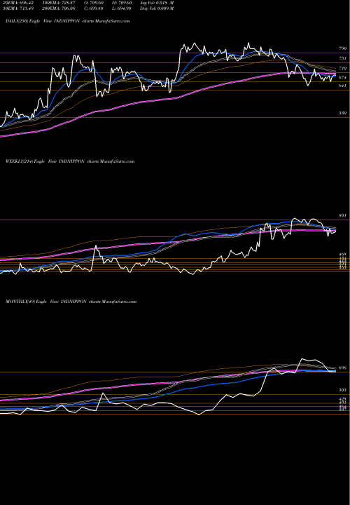 Trend of India Nippon INDNIPPON TrendLines India Nippon Electricals Limited INDNIPPON share NSE Stock Exchange 