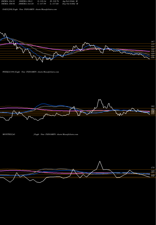 Trend of Indo Amines INDOAMIN TrendLines Indo Amines Limited INDOAMIN share NSE Stock Exchange 