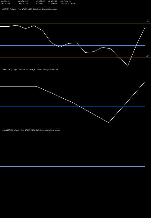 Trend of Indo Amines INDOAMIN_BE TrendLines Indo Amines Limited INDOAMIN_BE share NSE Stock Exchange 