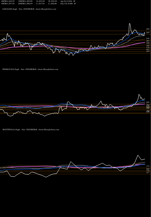 Trend of Indo Borax INDOBORAX TrendLines Indo Borax & Chemical Ltd INDOBORAX share NSE Stock Exchange 