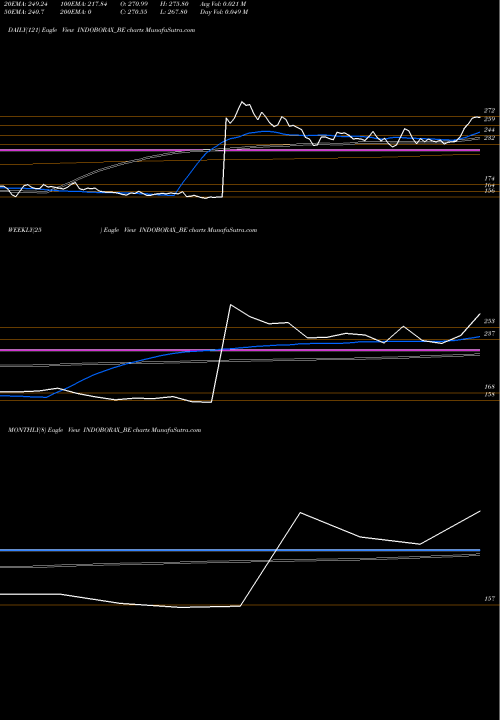 Trend of Indo Borax INDOBORAX_BE TrendLines Indo Borax & Chemical Ltd INDOBORAX_BE share NSE Stock Exchange 