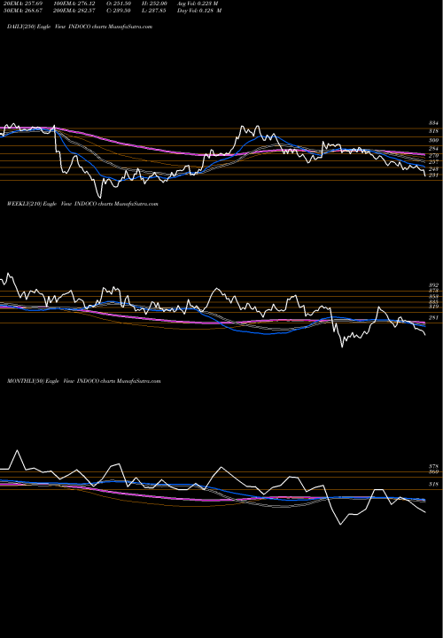 Trend of Indoco Remedies INDOCO TrendLines Indoco Remedies Limited INDOCO share NSE Stock Exchange 