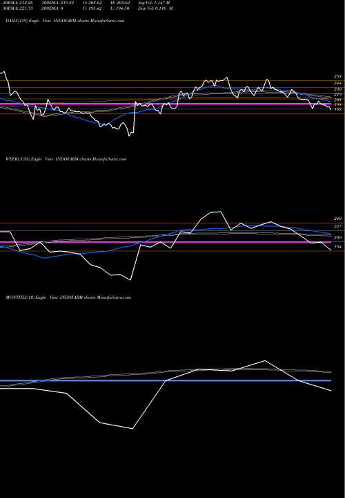 Trend of Indo Farm INDOFARM TrendLines Indo Farm Equipment Ltd INDOFARM share NSE Stock Exchange 