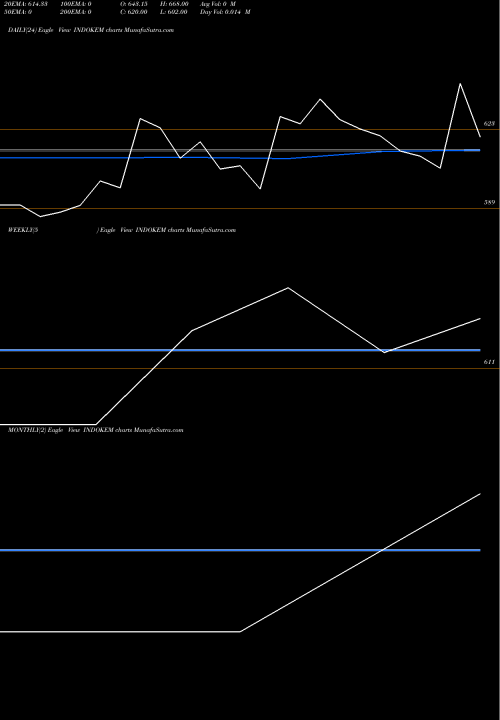 Trend of Indokem INDOKEM TrendLines Indokem Ltd. INDOKEM share NSE Stock Exchange 