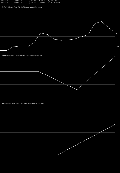 Trend of Indo Mim INDOMIM TrendLines Indo-mim Limited INDOMIM share NSE Stock Exchange 