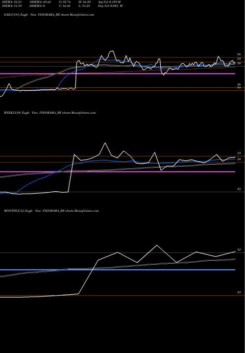 Trend of Indo Rama INDORAMA_BE TrendLines Indo Rama Synthetics Ltd INDORAMA_BE share NSE Stock Exchange 