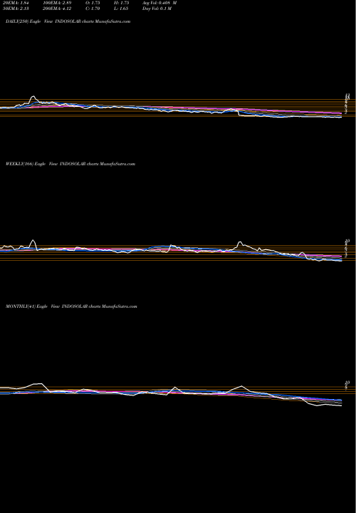 Trend of Indosolar INDOSOLAR TrendLines Indosolar Limited INDOSOLAR share NSE Stock Exchange 